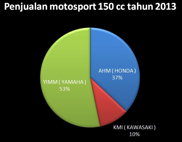 Penjualan Moto sport 150 cc selama 2013 antar pabrikan