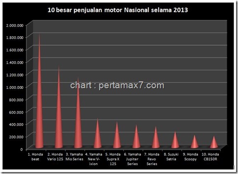 top ten penjualan sepeda motor indonesia 2013