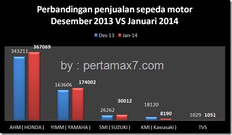 perbandingan penjualan sepeda motor desember 2013 vs januari 2014
