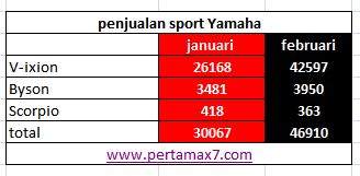 penjualan sport Yamaha januari februari 2014