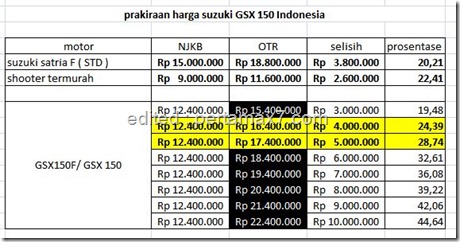 prakiraan harga suzuki GSX 150 Indonesia