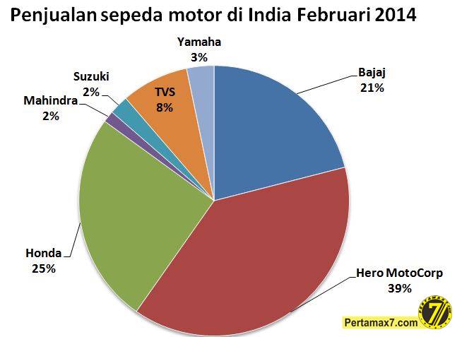 penjualan sepeda motor di India bulan februari 2014