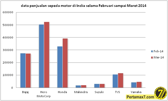 penjualan sepeda motor di India bulan februari sampai maret 2014
