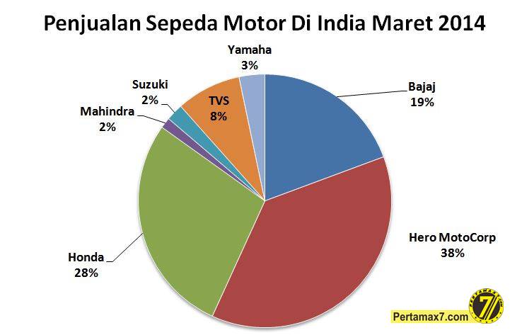 penjualan sepeda motor di India bulan maret 2014
