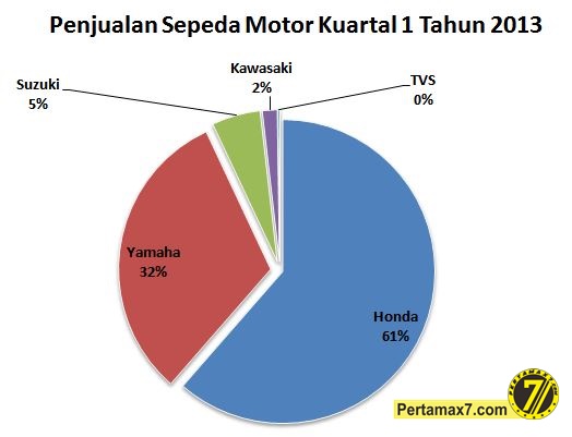 Penjualan sepeda motor di Indonesia Kuartal 1 Tahun 2013