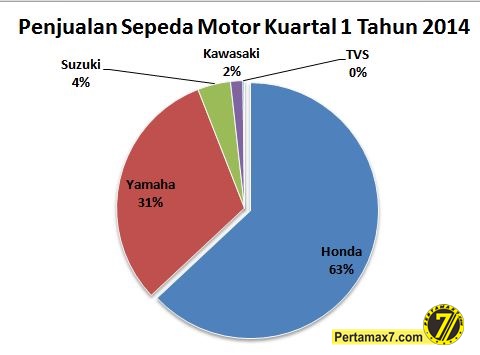 Penjualan sepeda motor di Indonesia Kuartal 1 Tahun 2014