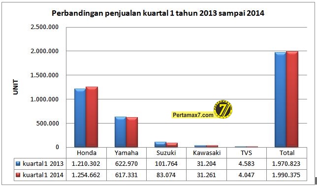 Perbandingan penjualan kuartal 1 tahun 2013 sampai 2014