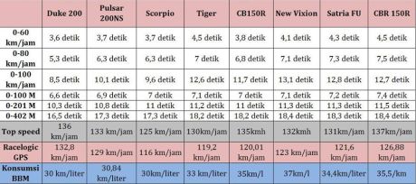 Tabel Komparasi Duke, P20NS, CB150R, Scorpio, Tiger, CB150R, New Vixion , Satria F dan CBR150R