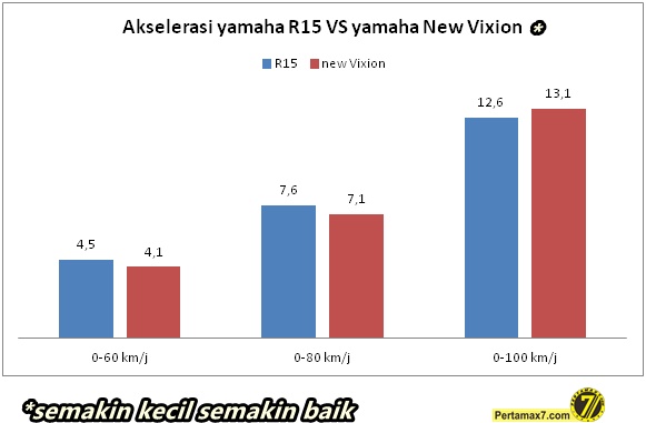 adu akselerasi Yamaha R15 Vs yamaha New Vixion