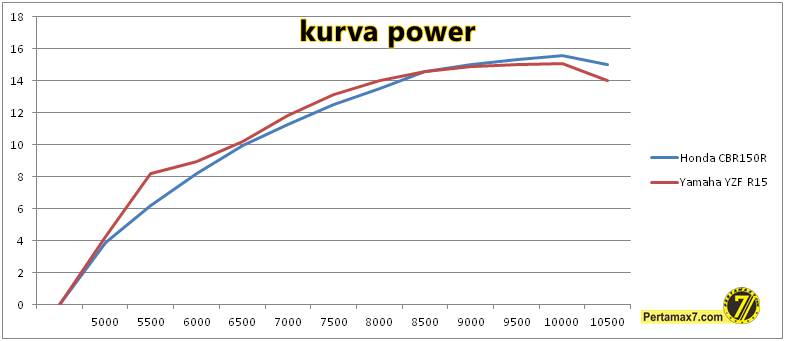 komparasi power honda CBR150R VS yamaha R15