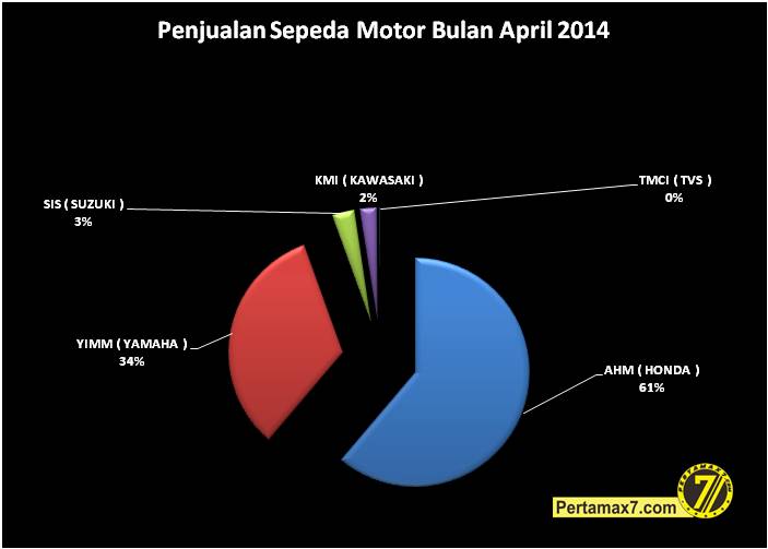 Penjualan Sepeda Motor Bulan April 2014
