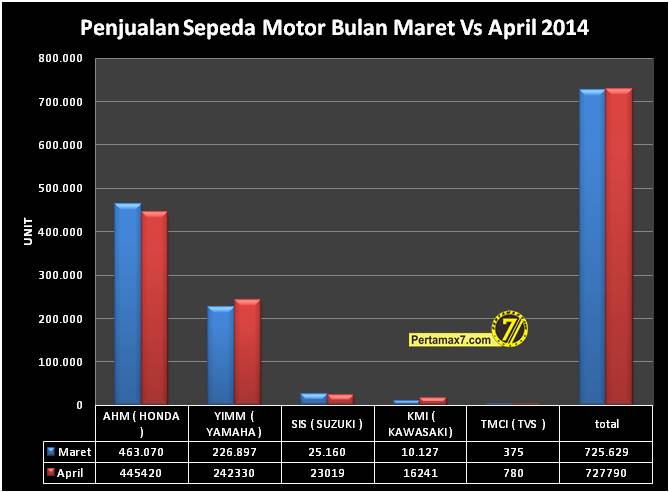 Penjualan Sepeda Motor Bulan Maret VS April 2014