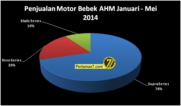 penjualan motor bebek honda januari sampai mei 2014