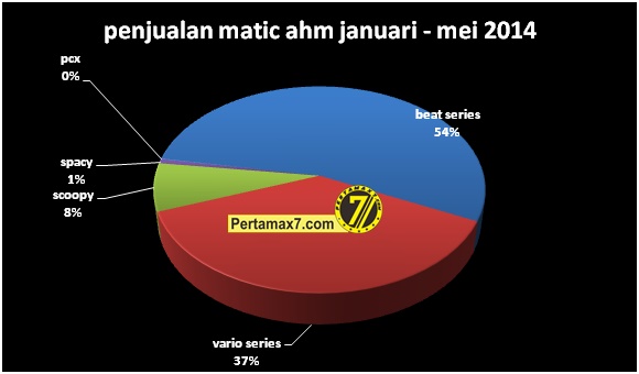 penjualan motor matic honda januari sampai mei 2014