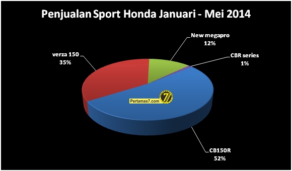 penjualan motor sport Honda indonesia bulan januari sampai Juni 2014
