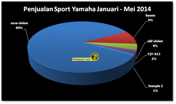 penjualan motor sport yamaha indonesia bulan januari sampai Juni 2014