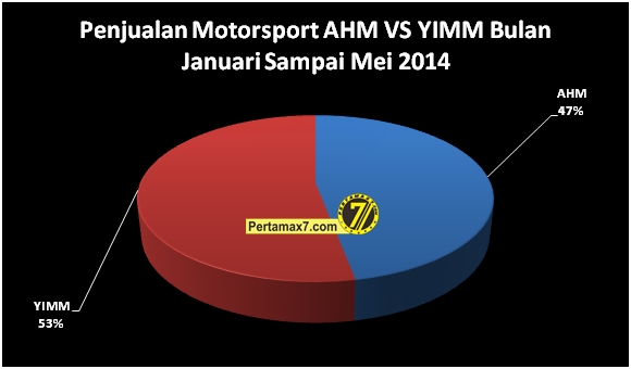 penjualan sport honda vs yamaha januari sampai mei 2014