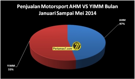 penjualan sport honda vs yamaha januari sampai mei 2014