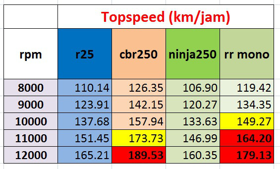 topspeed-vs-rpm-250cc