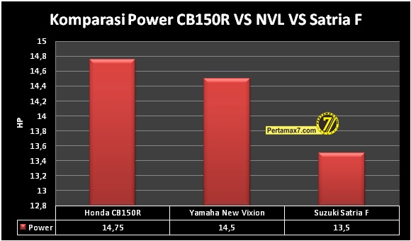 Komparasi Power Honda CB150R VS Yamaha New Vixion VS Suzuki Satria F