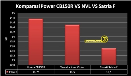 Komparasi Power Honda CB150R VS Yamaha New Vixion VS Suzuki Satria F