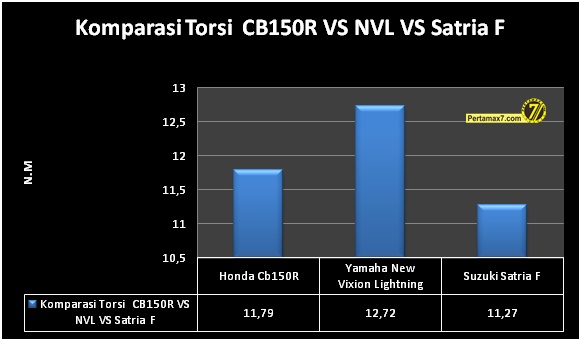 Komparasi Torsi Honda CB150R VS Yamaha New Vixion VS Suzuki Satria F
