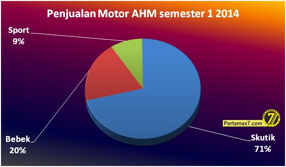 Penjualan motor AHM semester 1 2014
