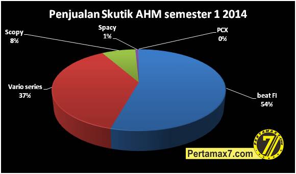 Penjualan motor Matic AHM semester 1 2014