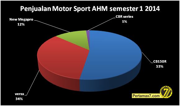 Penjualan motor SPORT AHM semester 1 2014