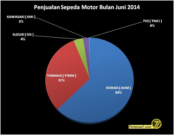 penjualan sepeda motor bulan Juni  2014