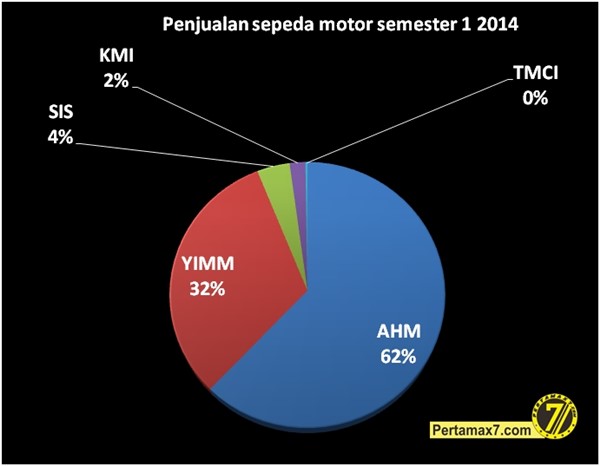 penjualan sepeda motor semester 1 2014
