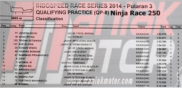 hasil kualifikasi IRS Sport Kawasaki Ninja Race 250 2014