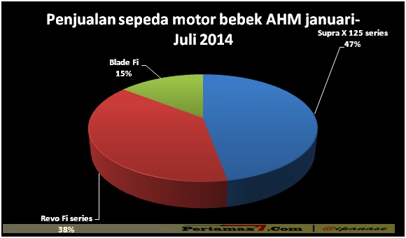 Penjualan Bebek AHM bulan januari sampai juli 2014