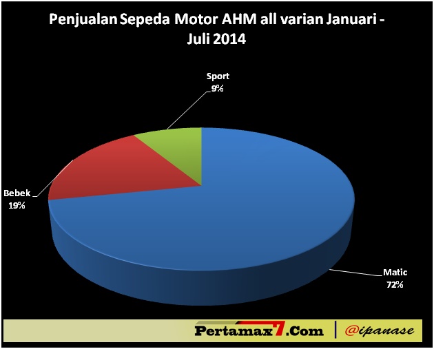 Penjualan motor AHM bulan januari sampai juli 2014
