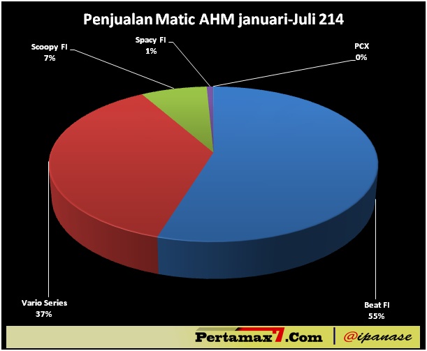 Penjualan Skutik AHM bulan januari sampai juli 2014