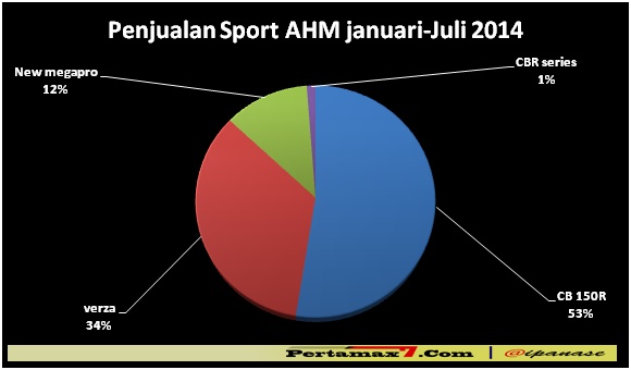 Penjualan Sport AHM bulan januari sampai juli 2014