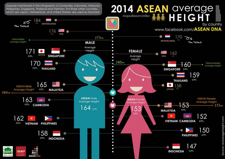 Tinggi Badan rata-rata Pria di Indonesia terpendek se-ASEAN