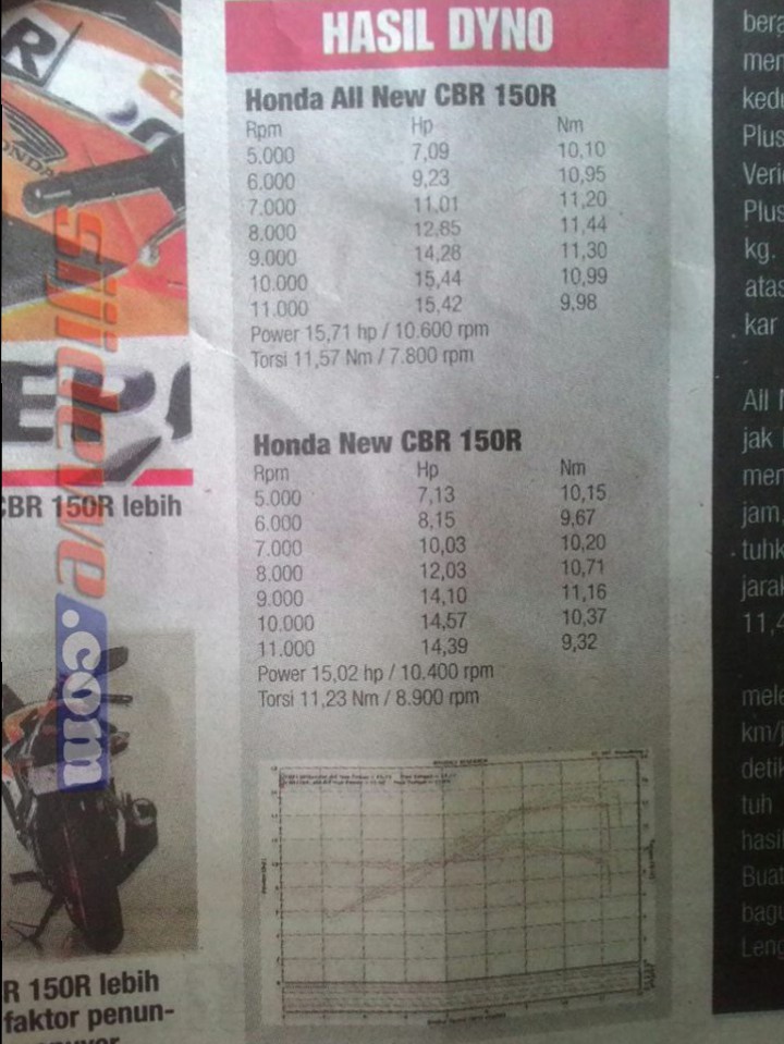 komparasi power honda CBR150R lokal VS CBR150R Thailand