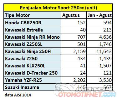 penjualan sport 250 cc semua merk di Indonesia