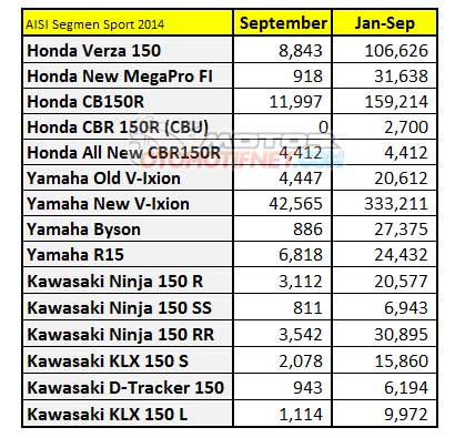 penjualan motor sport 150 cc bulan september 2014