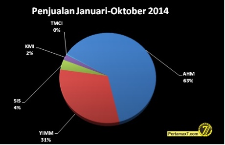 penjualan sepeda motor januari-oktober 2014