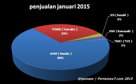 AISI 2015 Astra Honda Indonesia tetap Unggul meski pasar lesu