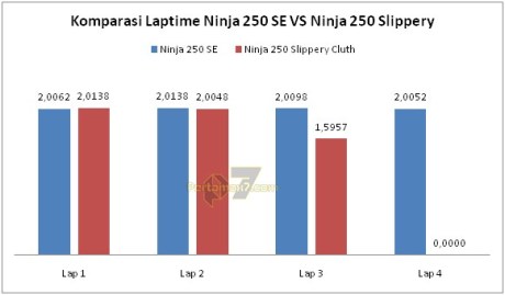 Chart adu-best-time-ninja 250 slippery cluth vs ninja 250 SE -sentul