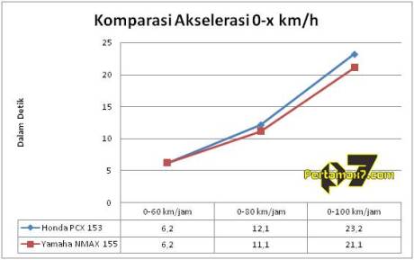 komparasi akselerasi honda PCX 153 vs yamaha nmax 155 kmh
