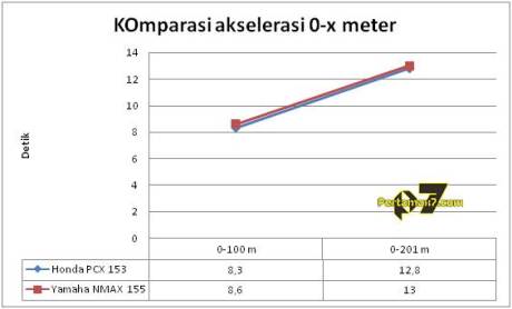 komparasi akselerasi honda PCX 153 vs yamaha nmax 155