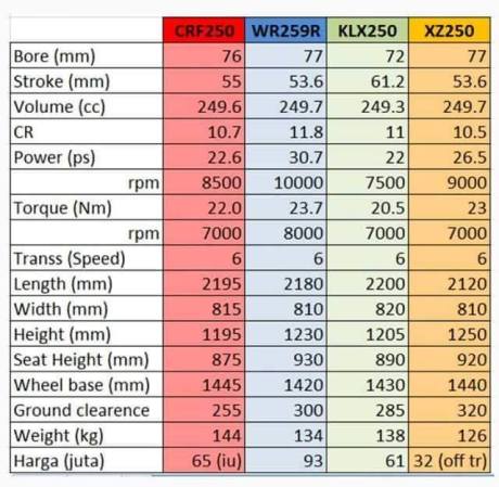 komparasi data Honda CRF250 VS Yamaha WR250 VS Kawasaki KLX250 VS Viar CrossX 250 se