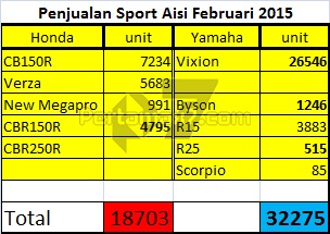 penjualan motor sport honda vs yamaha februari 2015 pertamax7.com