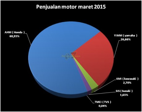AHM kuasai 68 % Penjualan Sepeda Motor Indonesia AISI Maret 2015 Suzuki melemah
