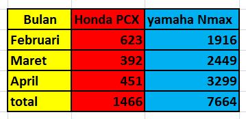 data penjualan honda pcx vs yamaha nmax aisi April 2015