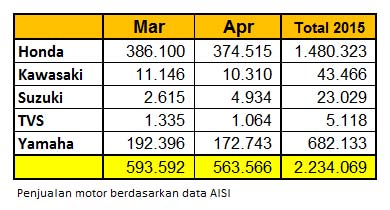 data penjualan motor maret april 2015 AISI